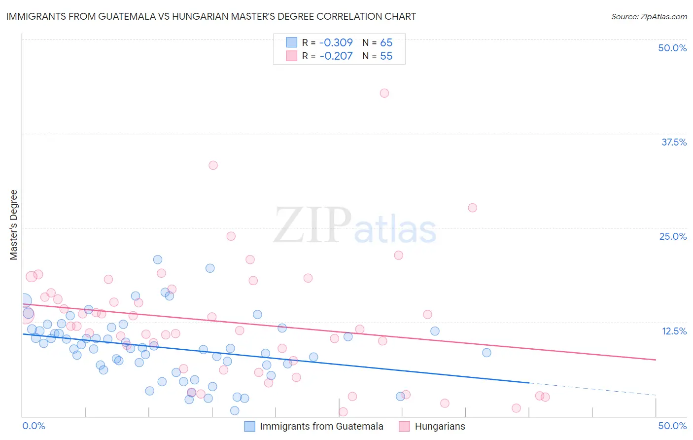 Immigrants from Guatemala vs Hungarian Master's Degree