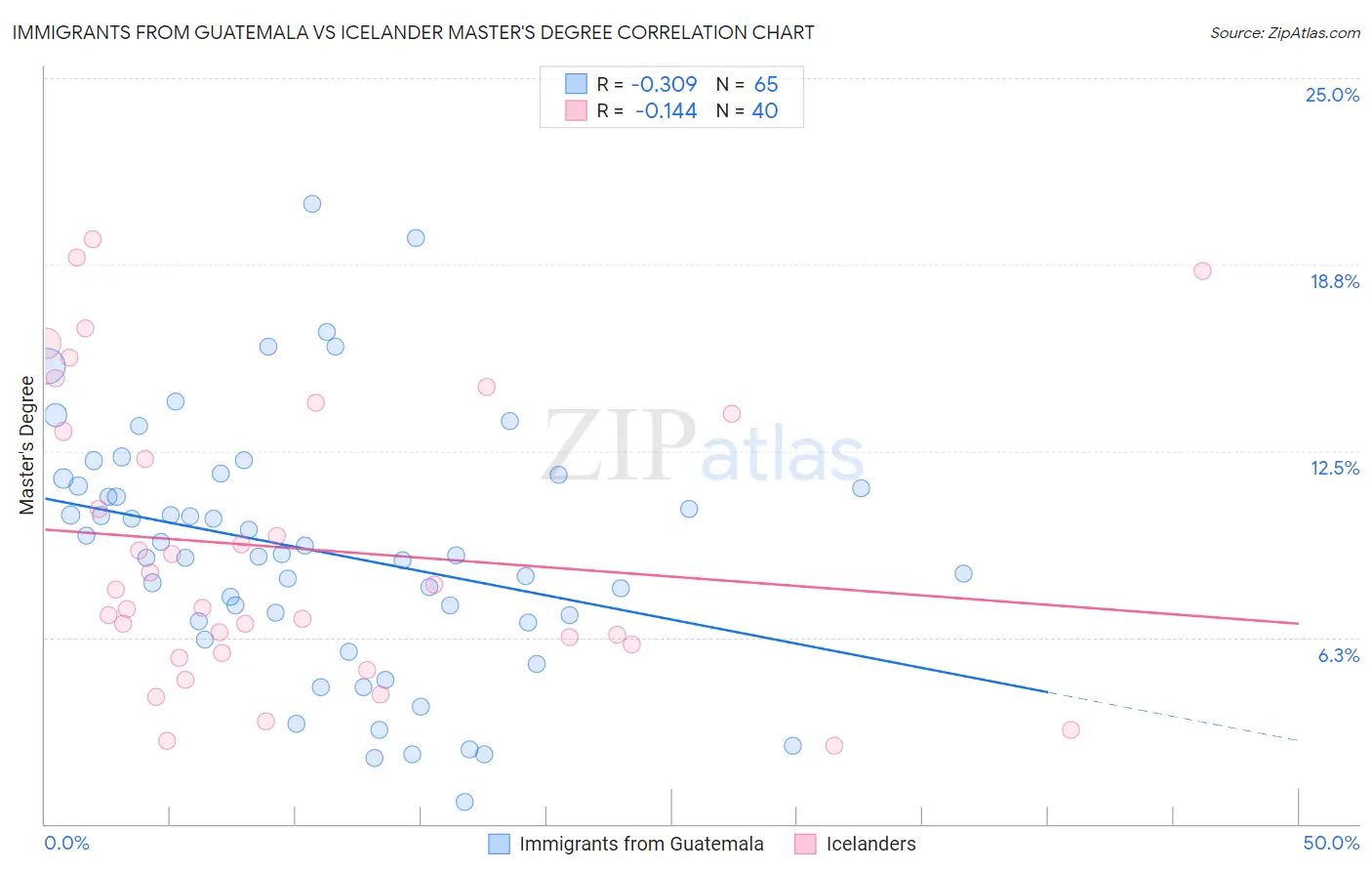 Immigrants from Guatemala vs Icelander Master's Degree