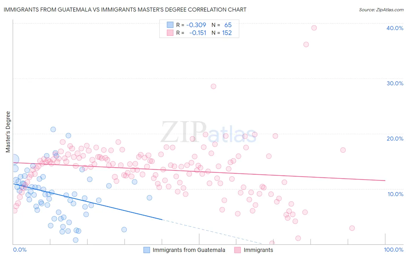 Immigrants from Guatemala vs Immigrants Master's Degree