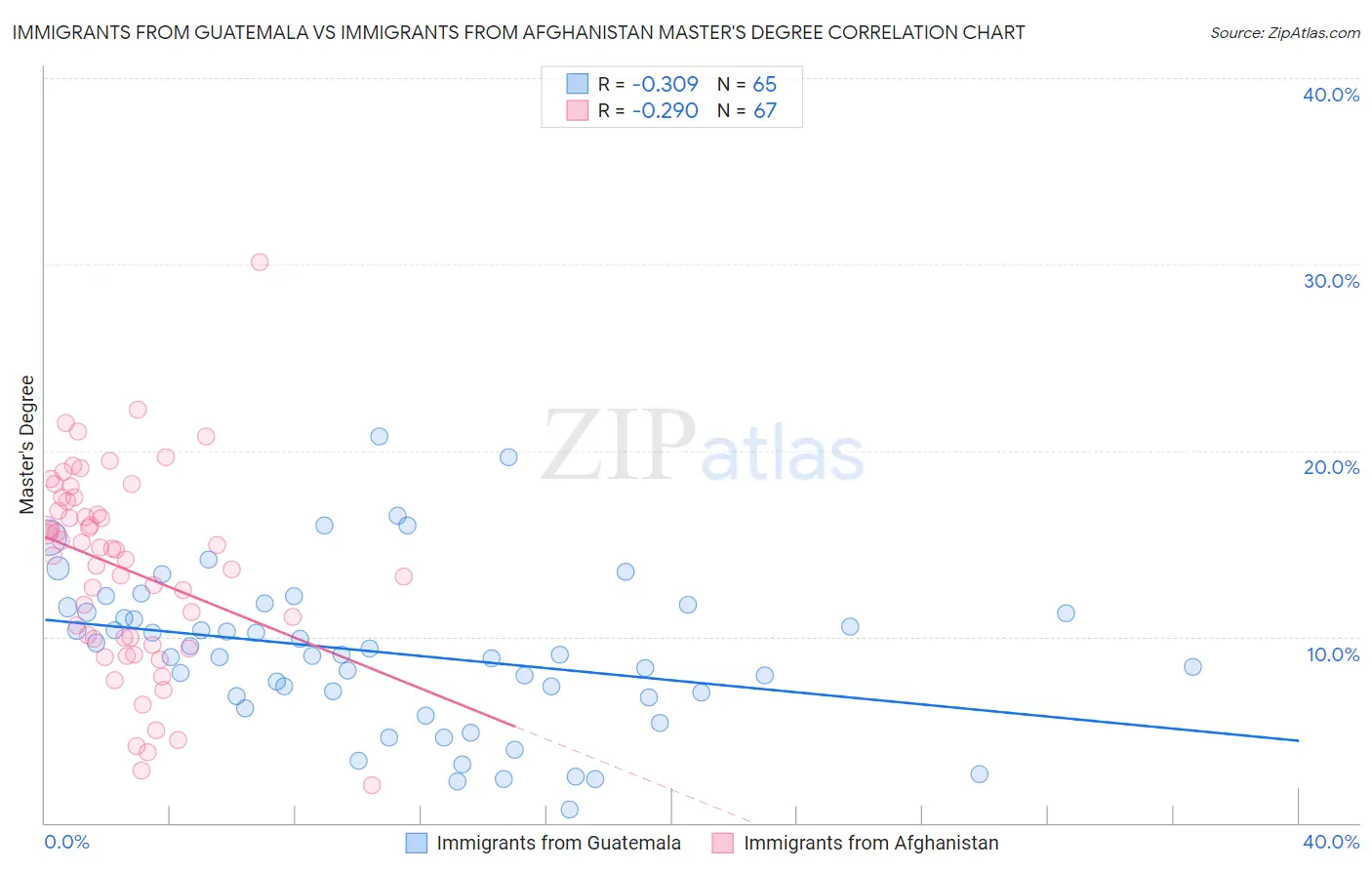 Immigrants from Guatemala vs Immigrants from Afghanistan Master's Degree