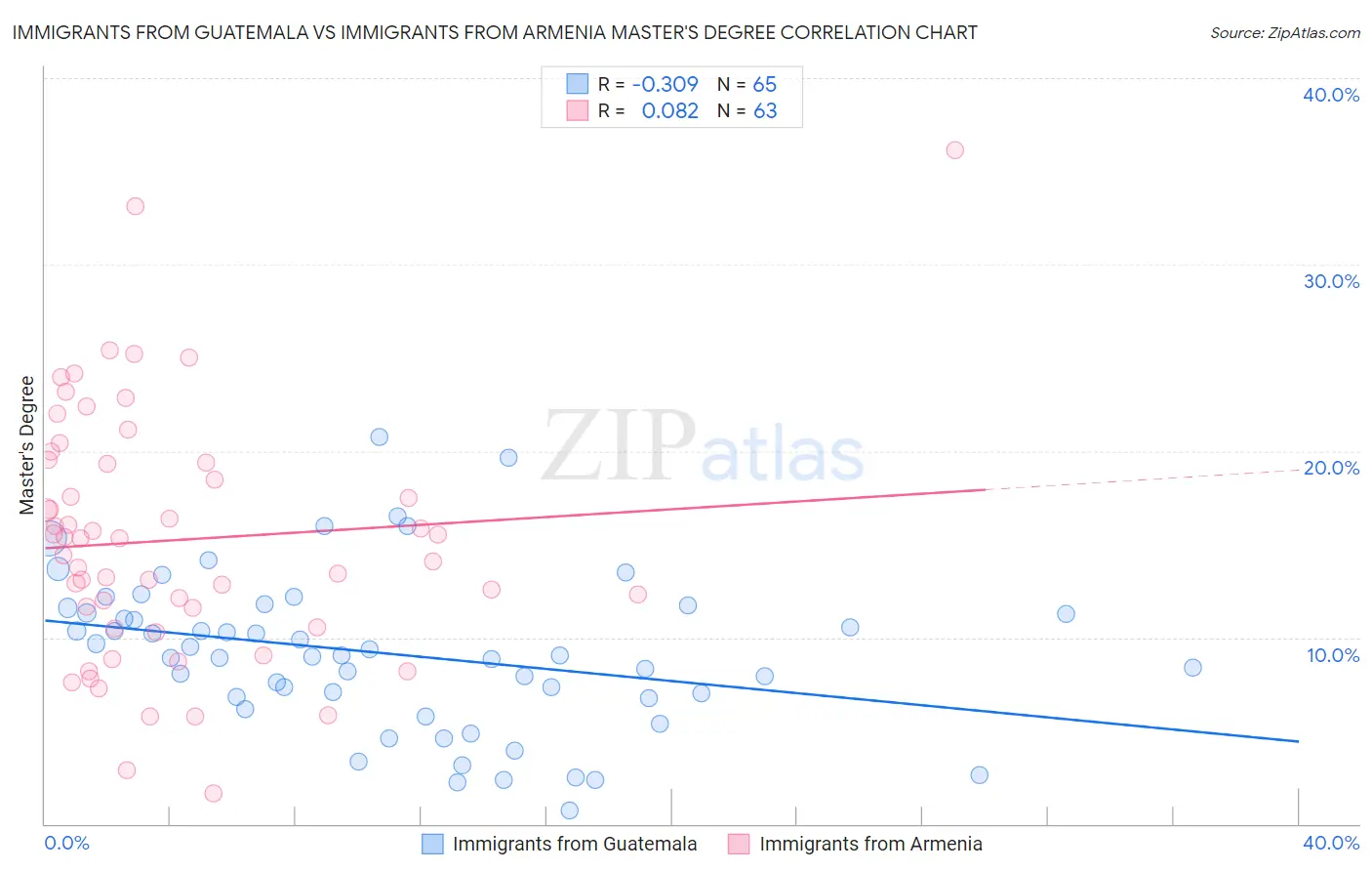 Immigrants from Guatemala vs Immigrants from Armenia Master's Degree