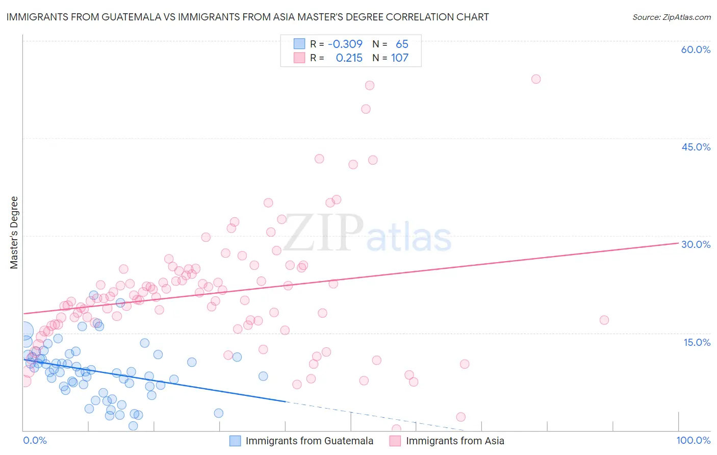 Immigrants from Guatemala vs Immigrants from Asia Master's Degree