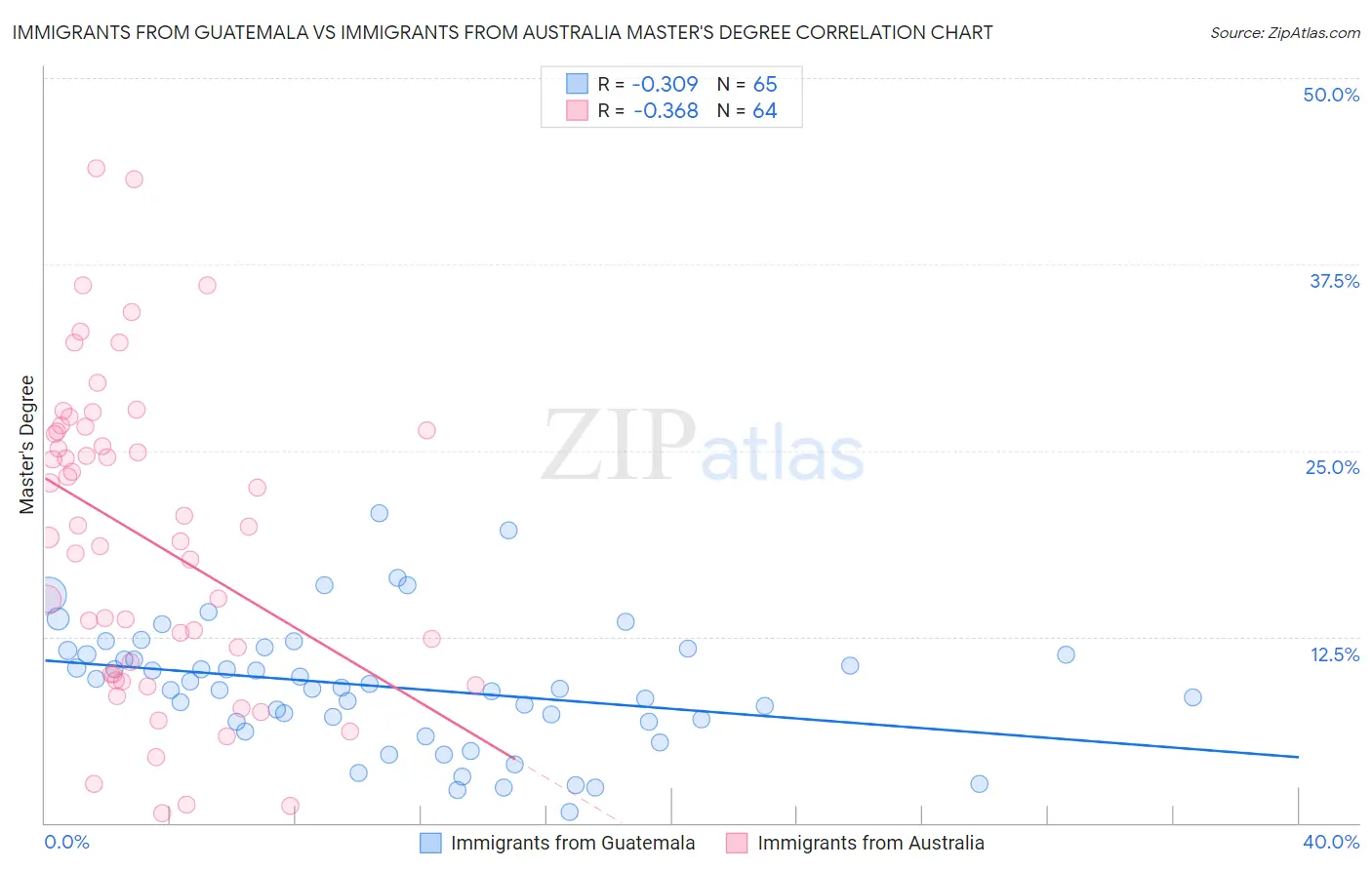 Immigrants from Guatemala vs Immigrants from Australia Master's Degree