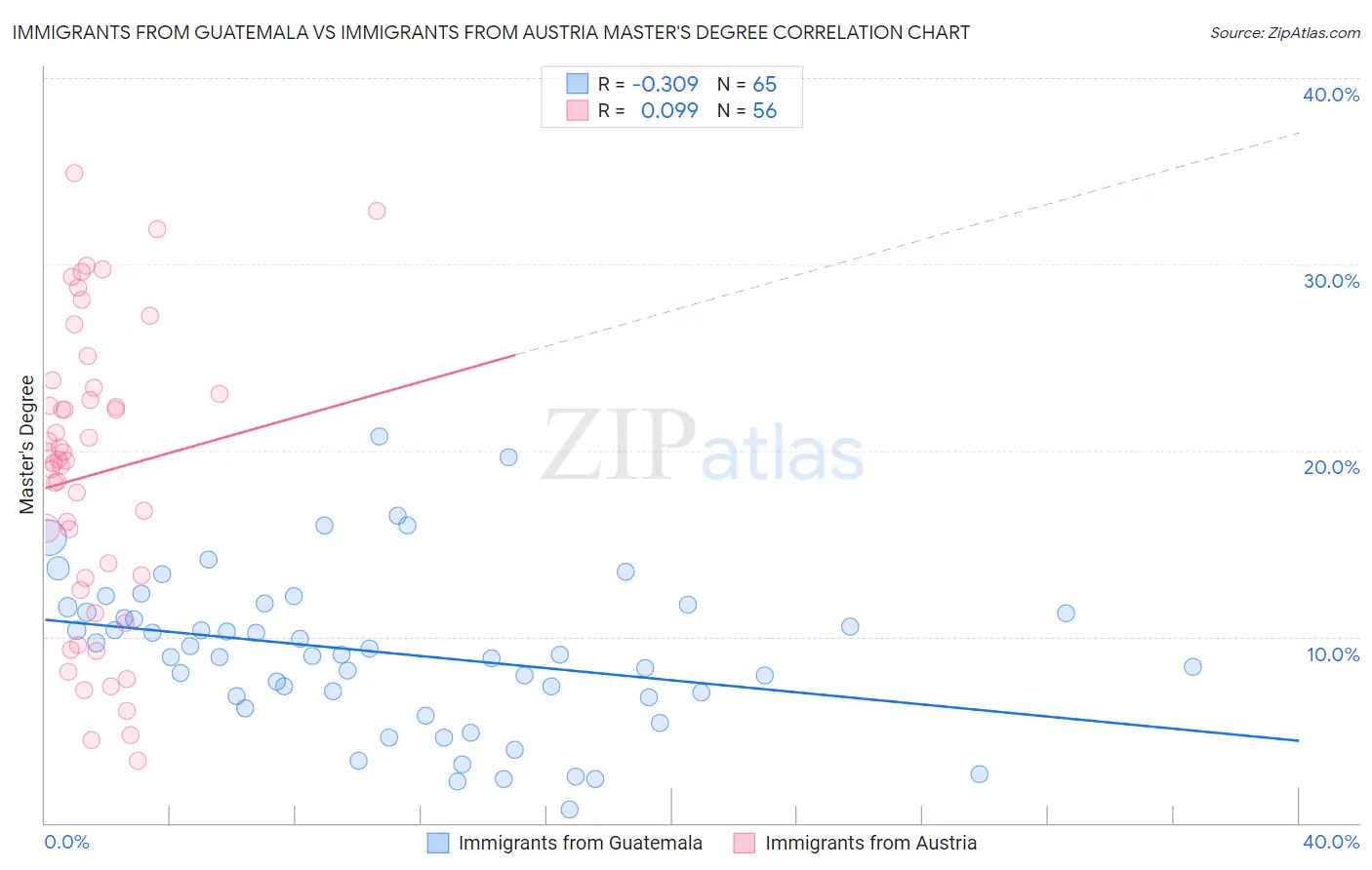 Immigrants from Guatemala vs Immigrants from Austria Master's Degree