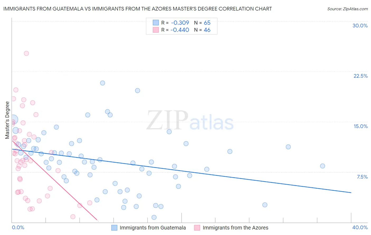Immigrants from Guatemala vs Immigrants from the Azores Master's Degree