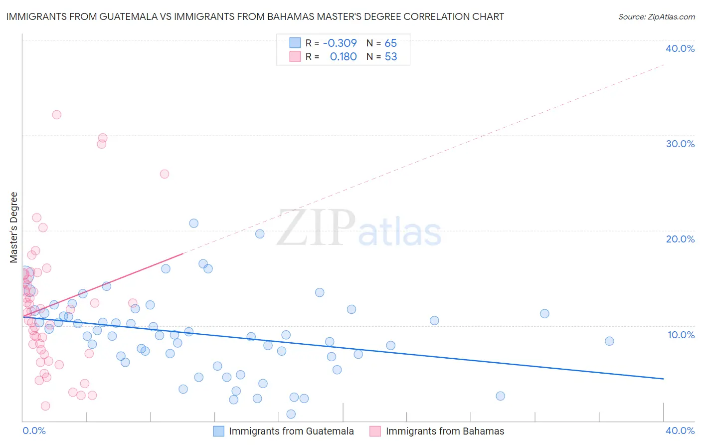 Immigrants from Guatemala vs Immigrants from Bahamas Master's Degree