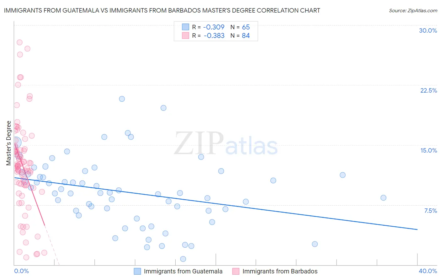 Immigrants from Guatemala vs Immigrants from Barbados Master's Degree