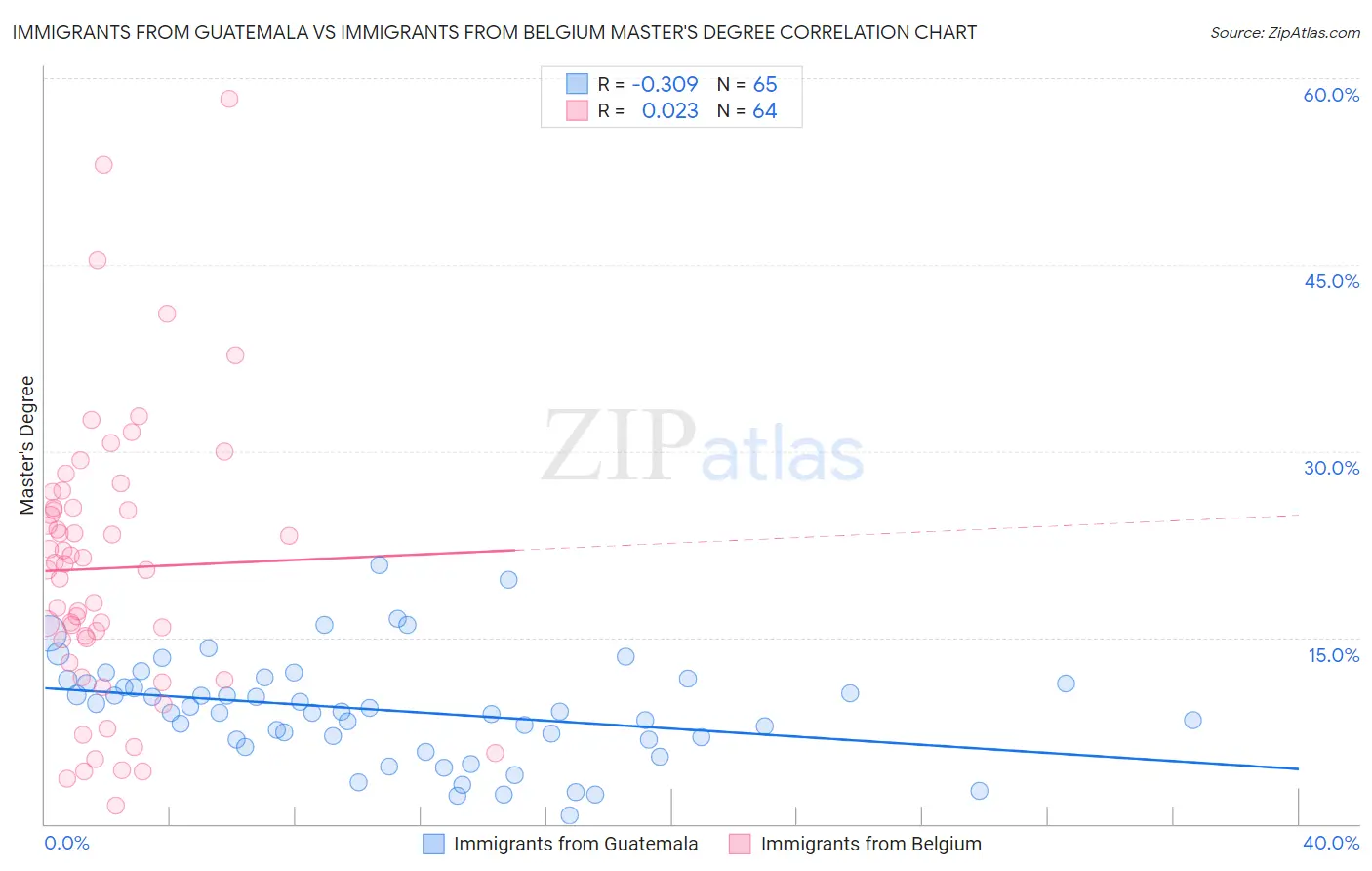 Immigrants from Guatemala vs Immigrants from Belgium Master's Degree
