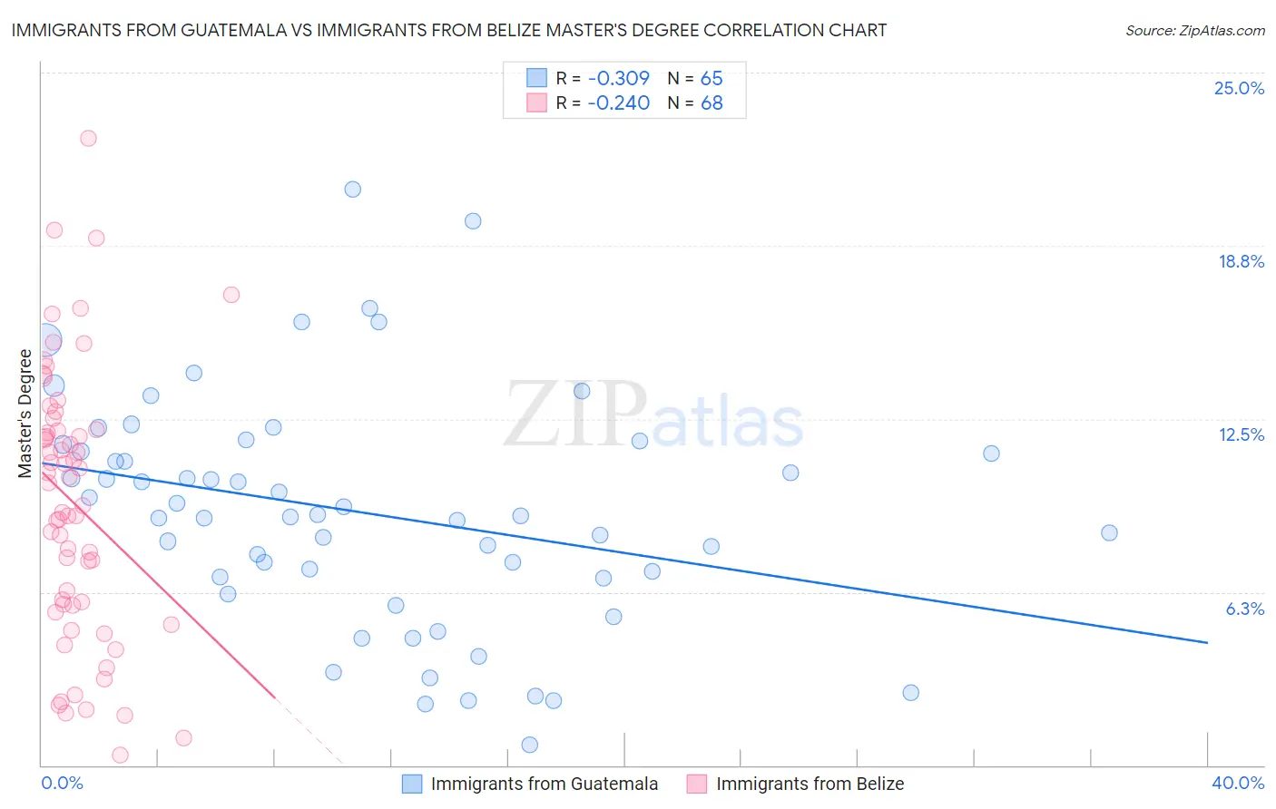 Immigrants from Guatemala vs Immigrants from Belize Master's Degree