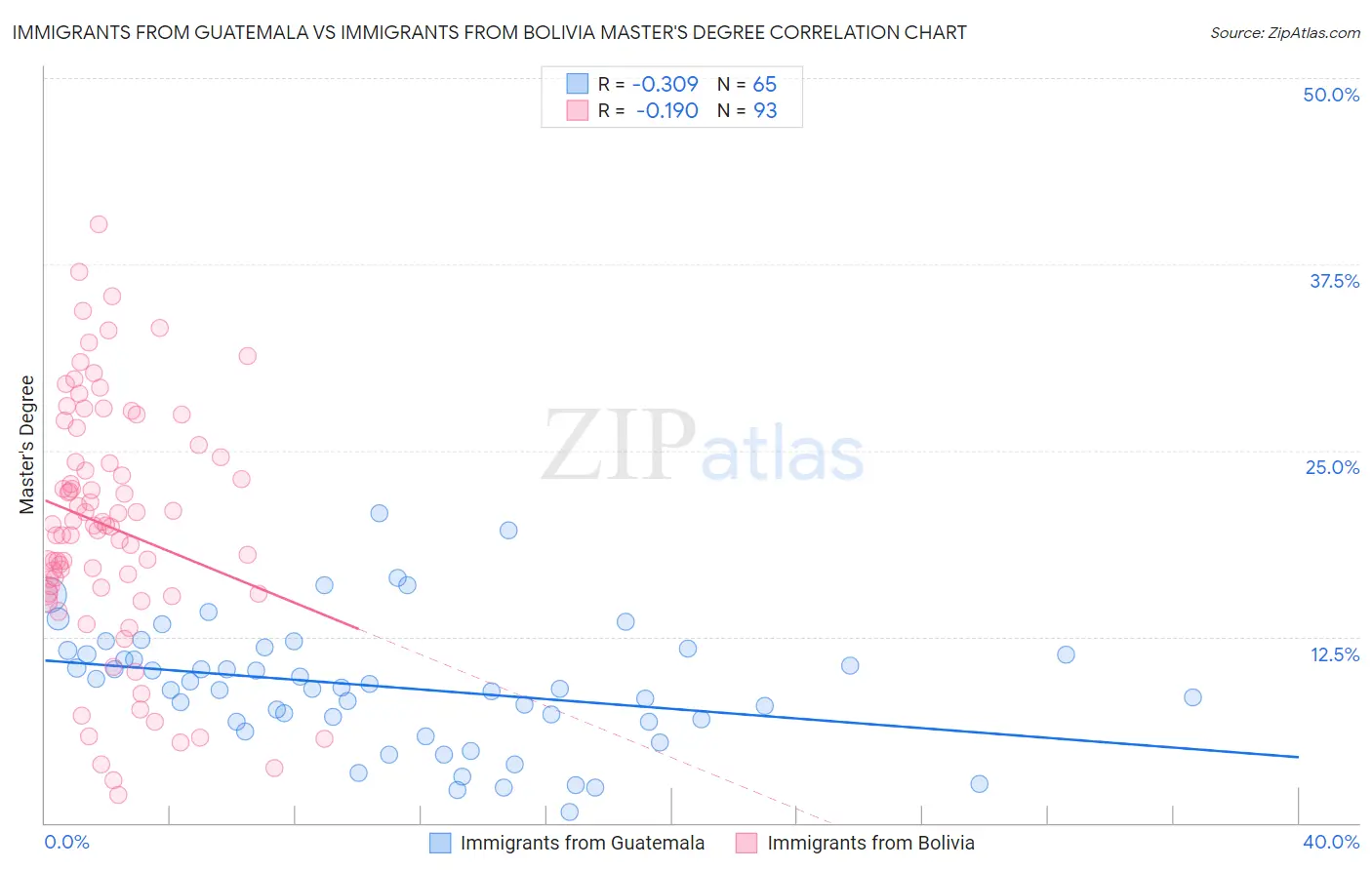 Immigrants from Guatemala vs Immigrants from Bolivia Master's Degree