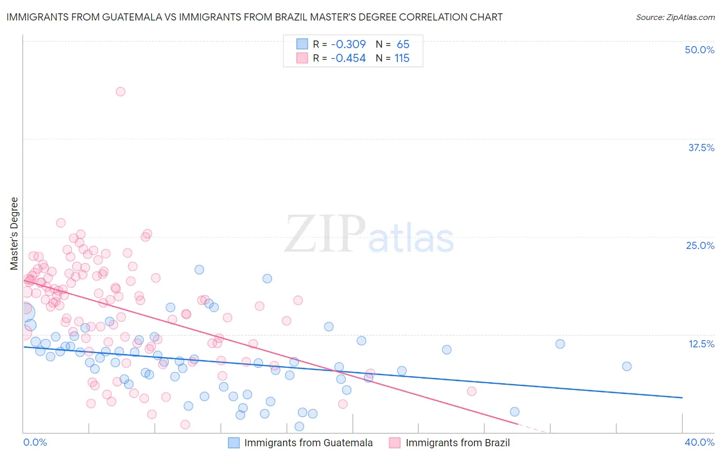 Immigrants from Guatemala vs Immigrants from Brazil Master's Degree