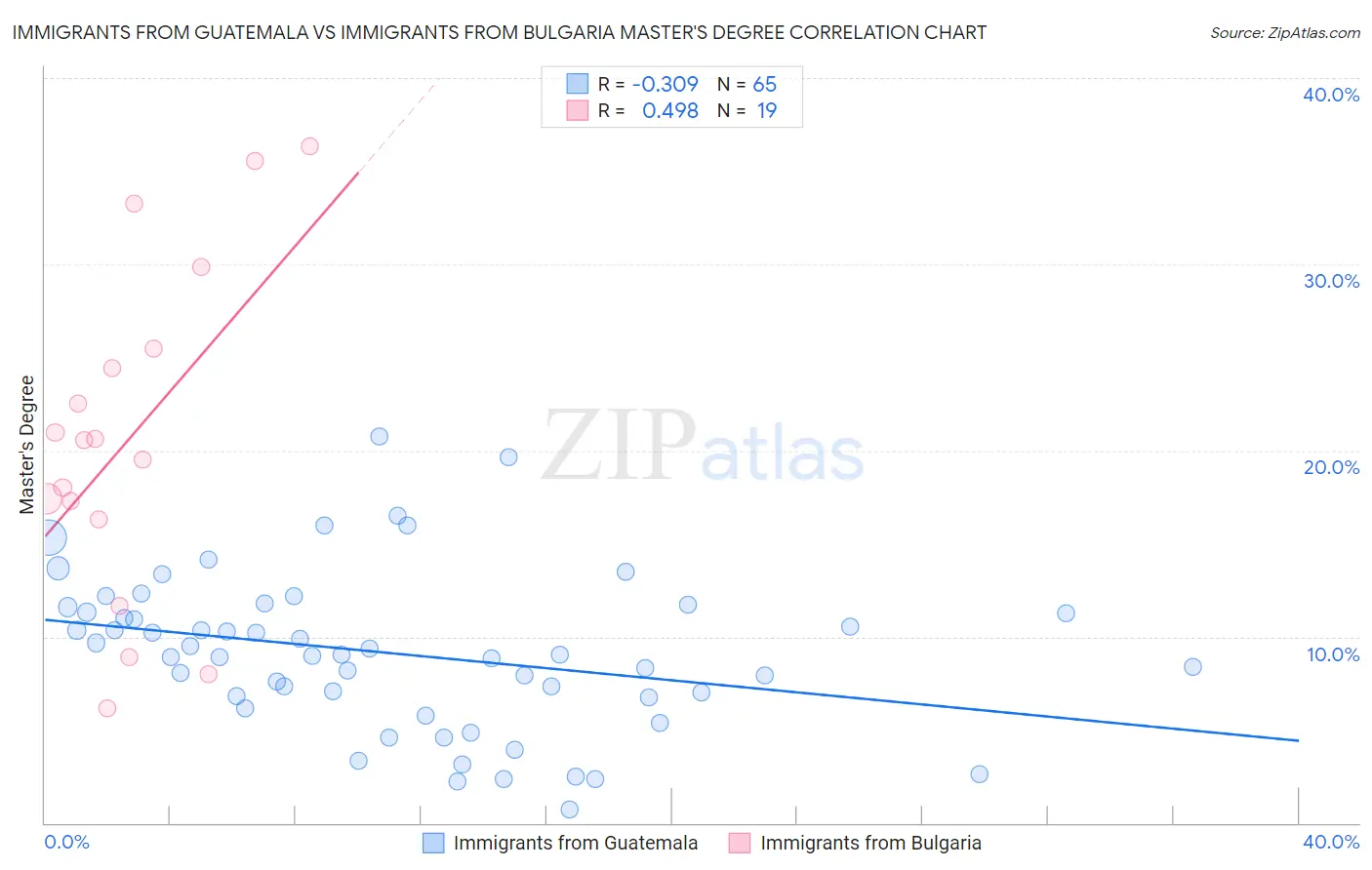 Immigrants from Guatemala vs Immigrants from Bulgaria Master's Degree