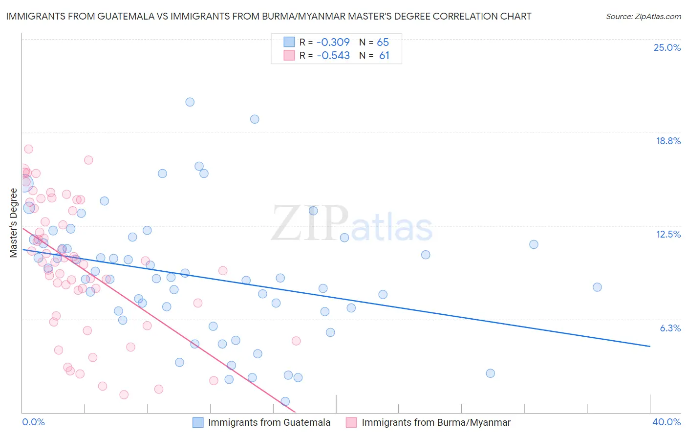 Immigrants from Guatemala vs Immigrants from Burma/Myanmar Master's Degree