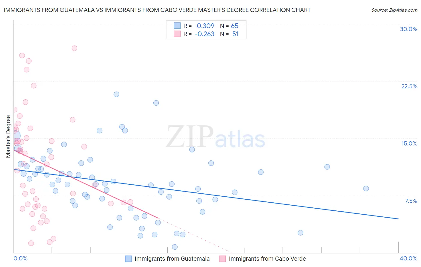 Immigrants from Guatemala vs Immigrants from Cabo Verde Master's Degree