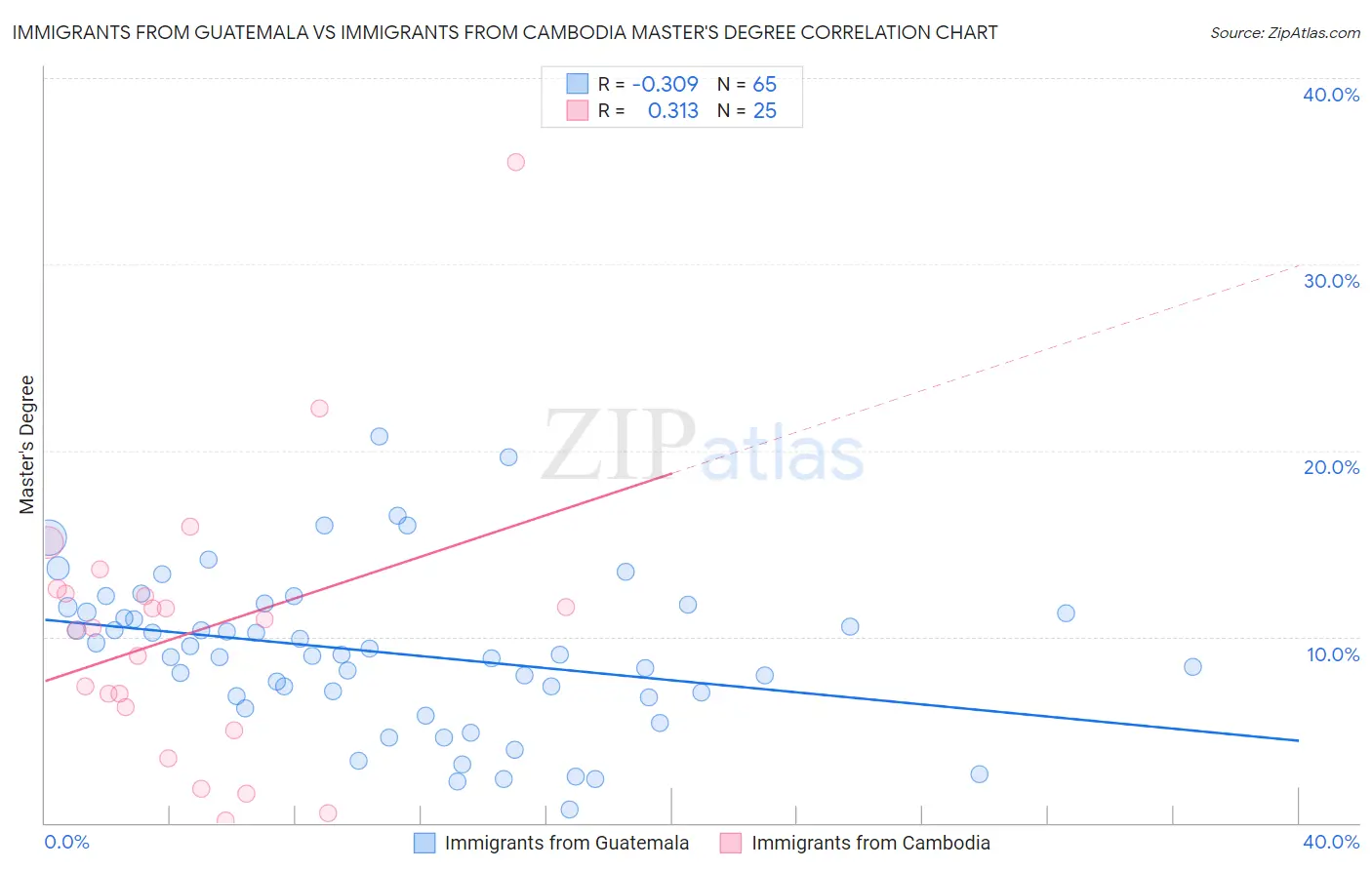 Immigrants from Guatemala vs Immigrants from Cambodia Master's Degree