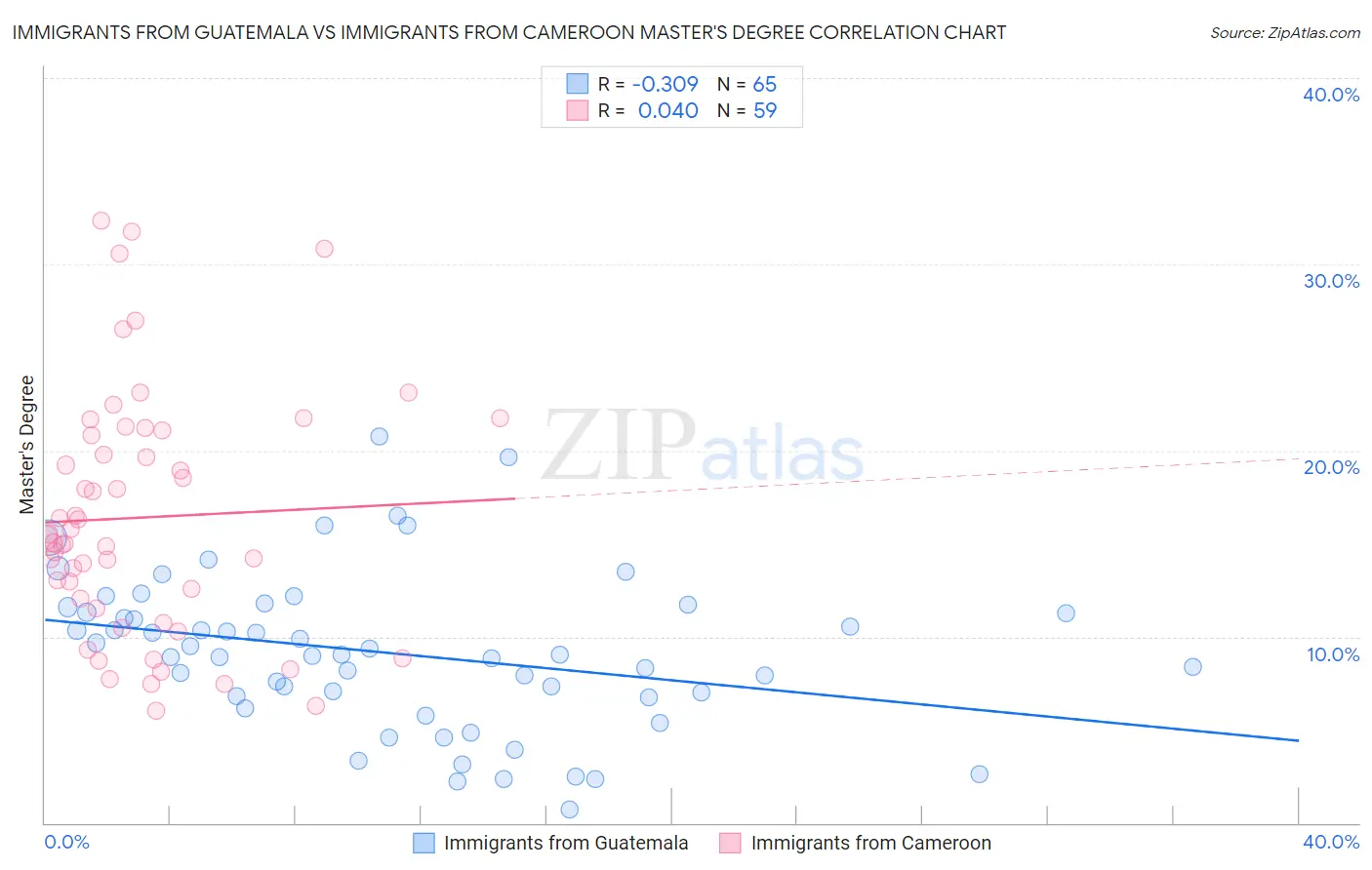 Immigrants from Guatemala vs Immigrants from Cameroon Master's Degree