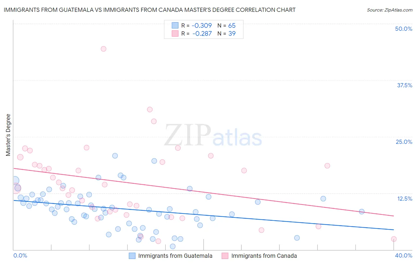 Immigrants from Guatemala vs Immigrants from Canada Master's Degree