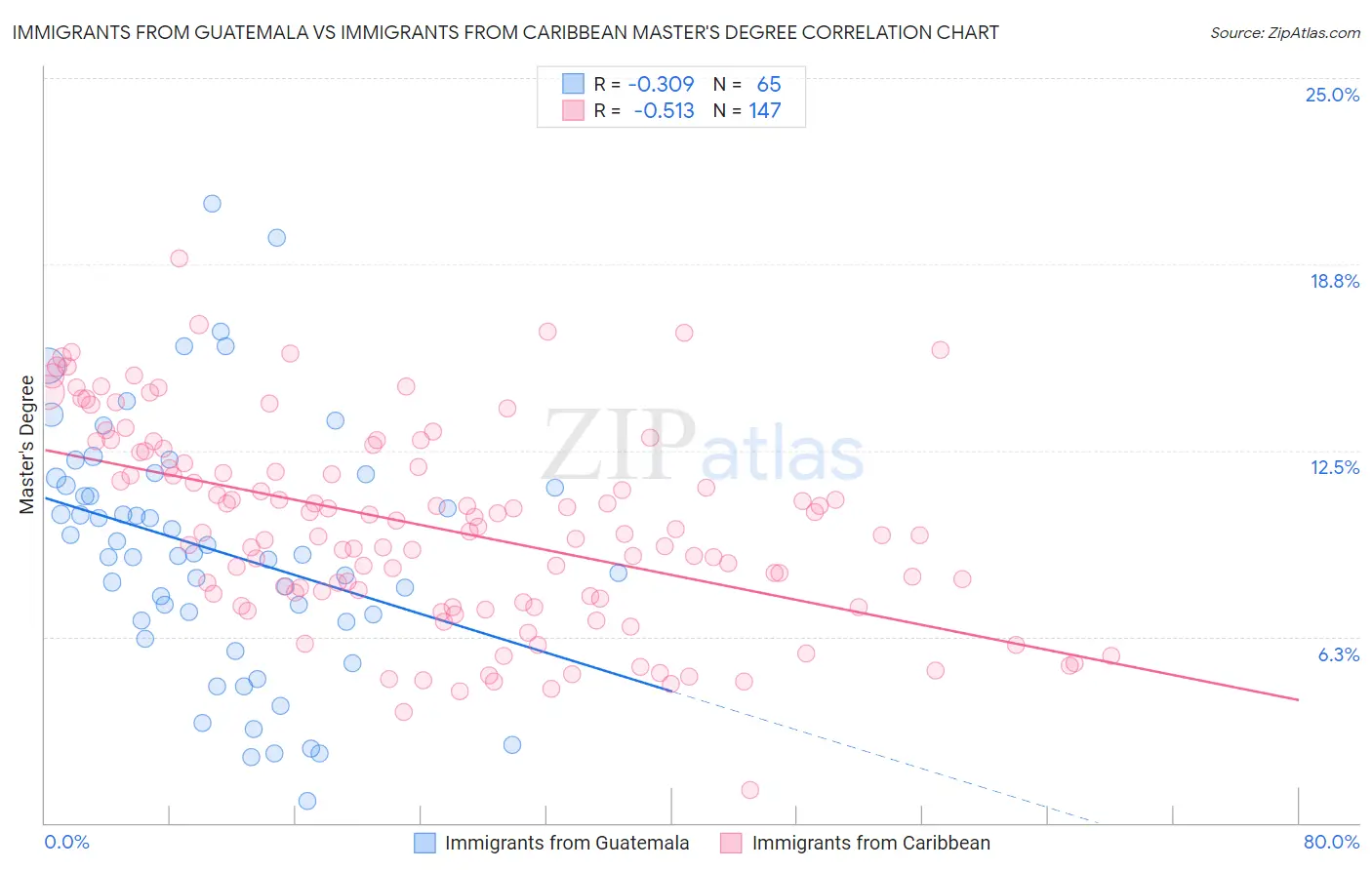 Immigrants from Guatemala vs Immigrants from Caribbean Master's Degree