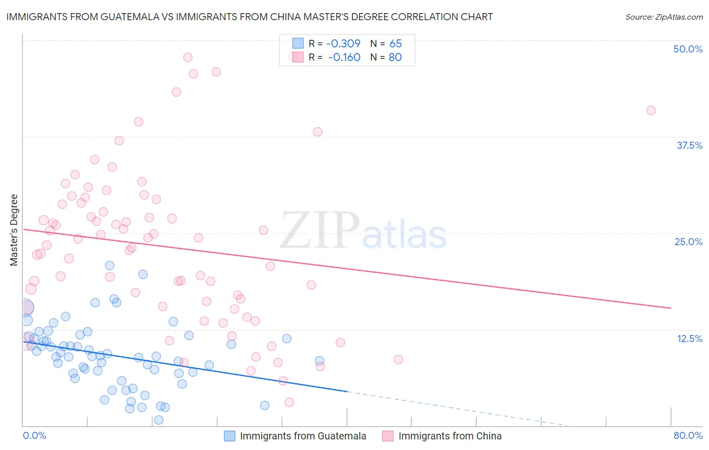 Immigrants from Guatemala vs Immigrants from China Master's Degree
