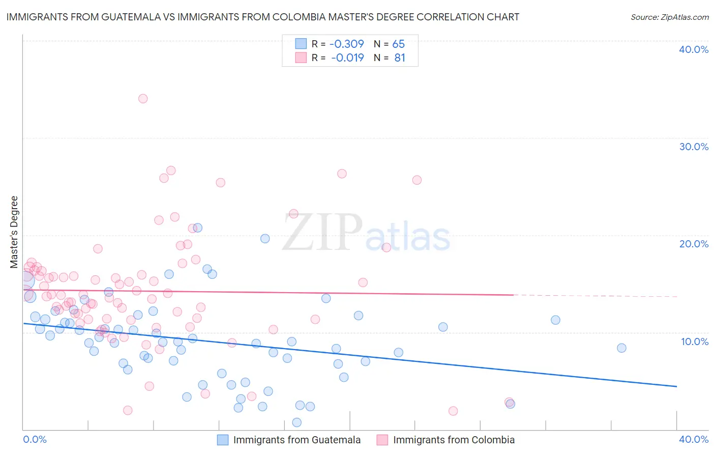 Immigrants from Guatemala vs Immigrants from Colombia Master's Degree