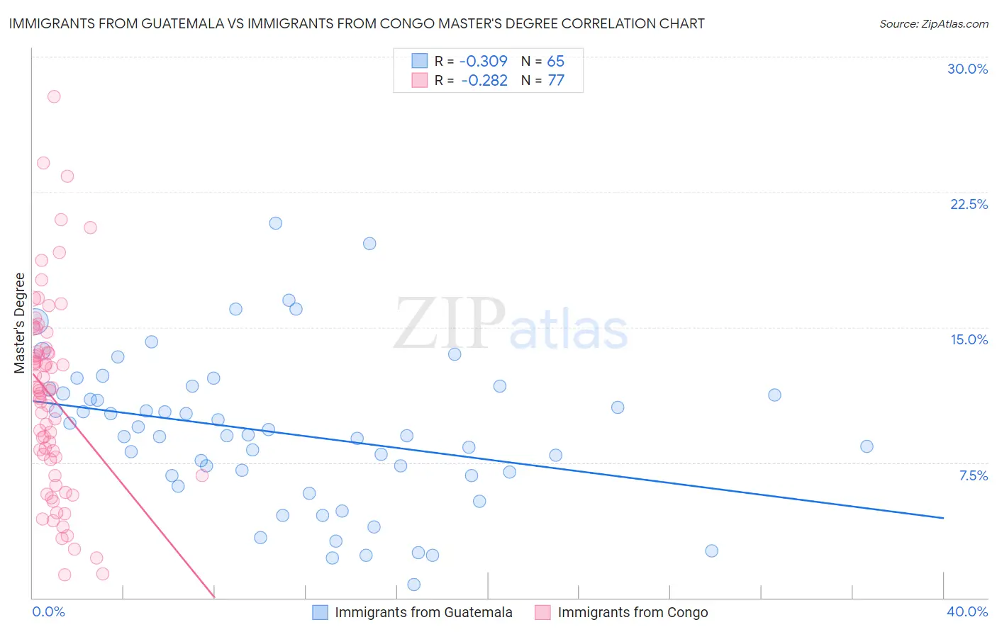 Immigrants from Guatemala vs Immigrants from Congo Master's Degree