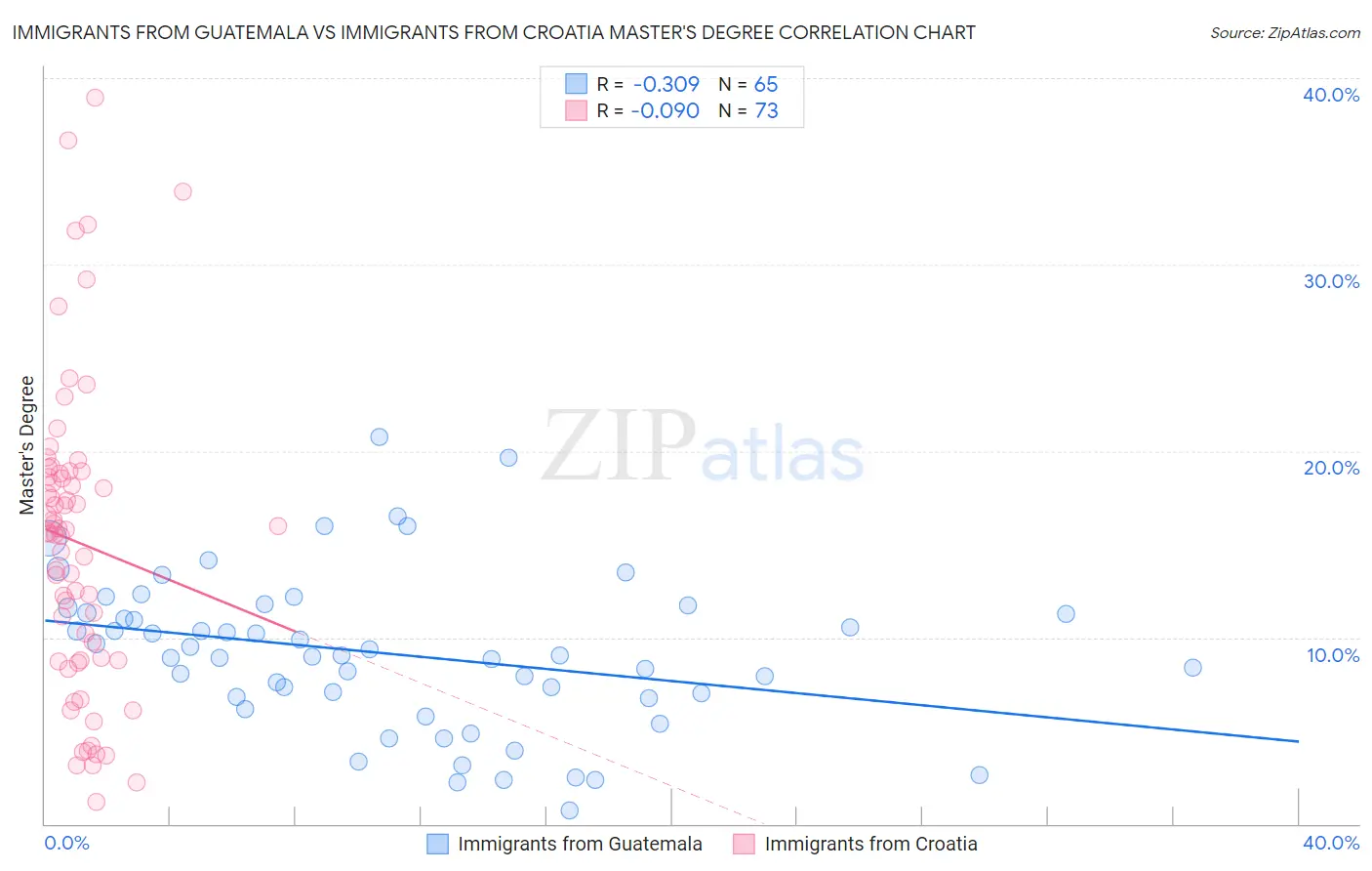 Immigrants from Guatemala vs Immigrants from Croatia Master's Degree