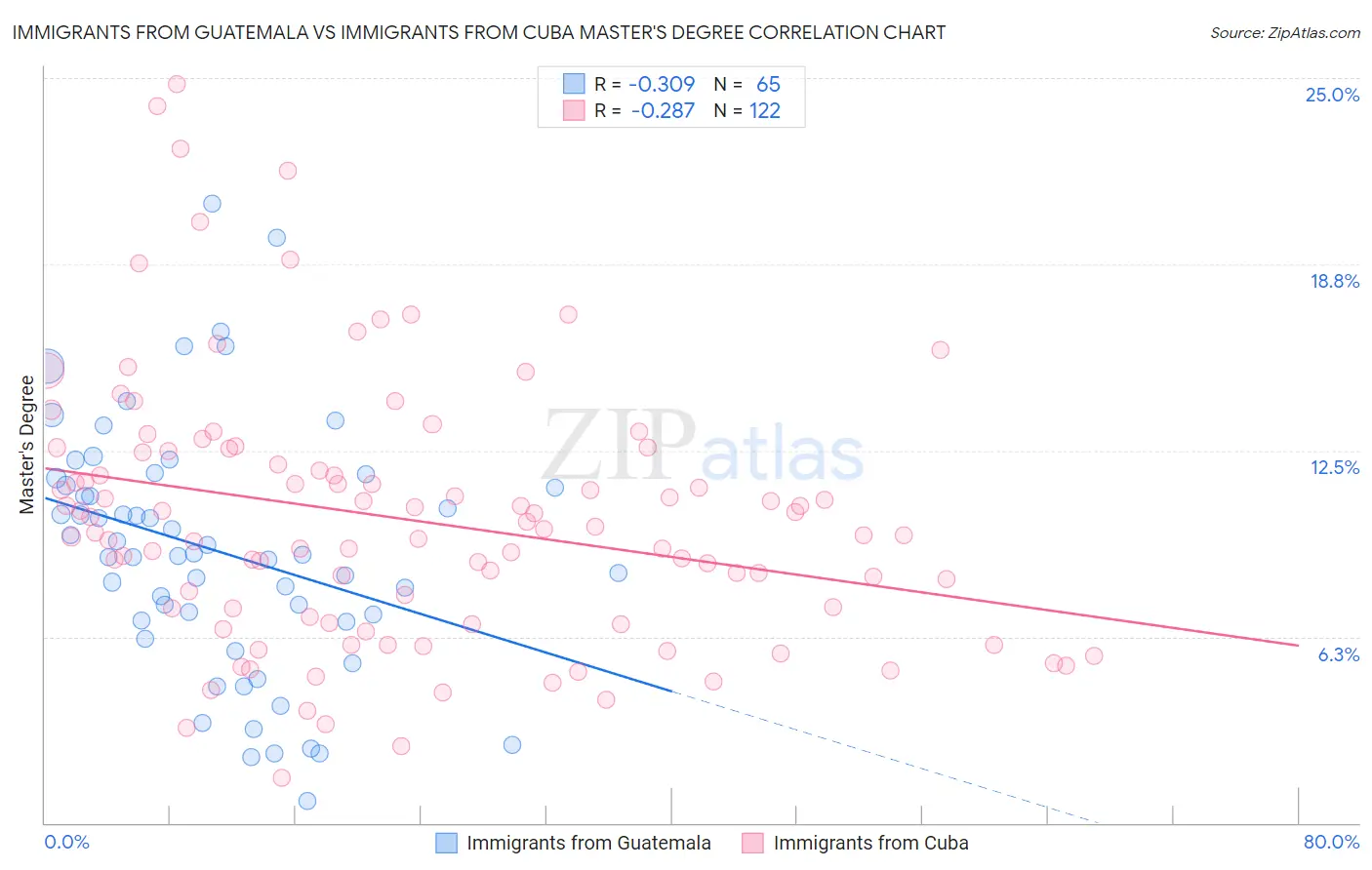 Immigrants from Guatemala vs Immigrants from Cuba Master's Degree