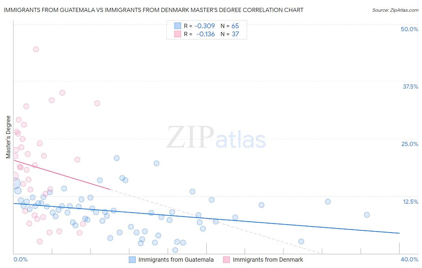 Immigrants from Guatemala vs Immigrants from Denmark Master's Degree