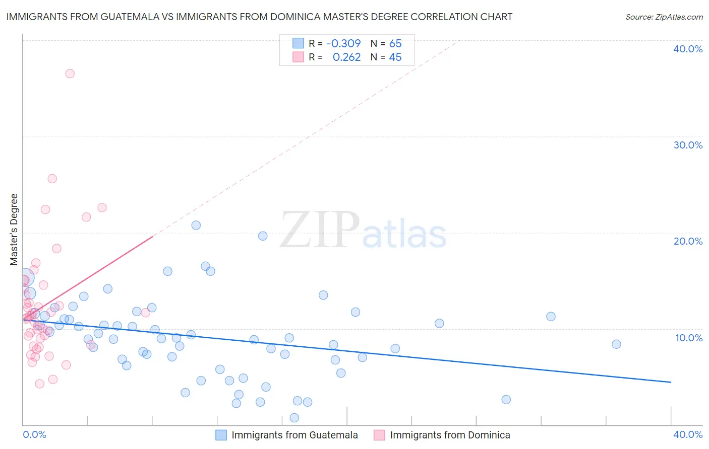 Immigrants from Guatemala vs Immigrants from Dominica Master's Degree