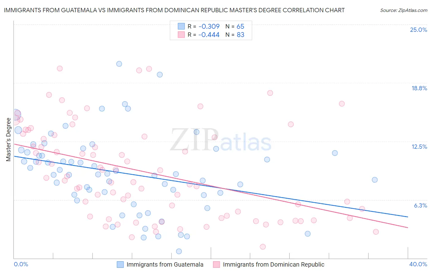 Immigrants from Guatemala vs Immigrants from Dominican Republic Master's Degree