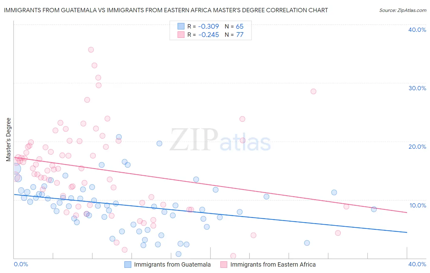 Immigrants from Guatemala vs Immigrants from Eastern Africa Master's Degree
