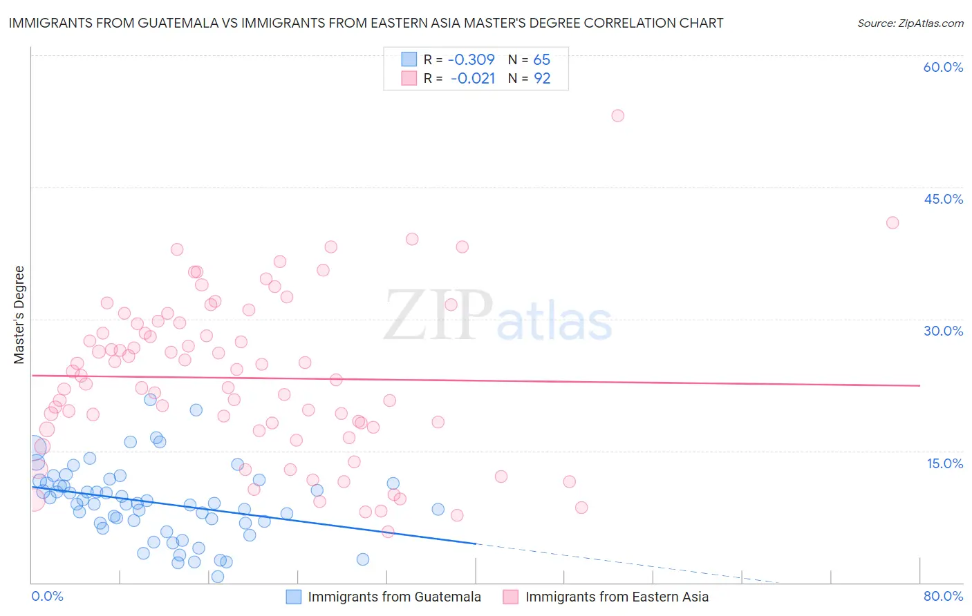 Immigrants from Guatemala vs Immigrants from Eastern Asia Master's Degree