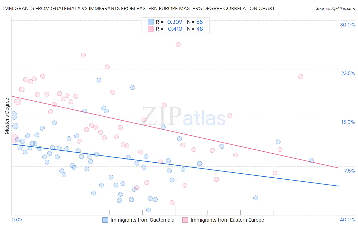 Immigrants from Guatemala vs Immigrants from Eastern Europe Master's Degree