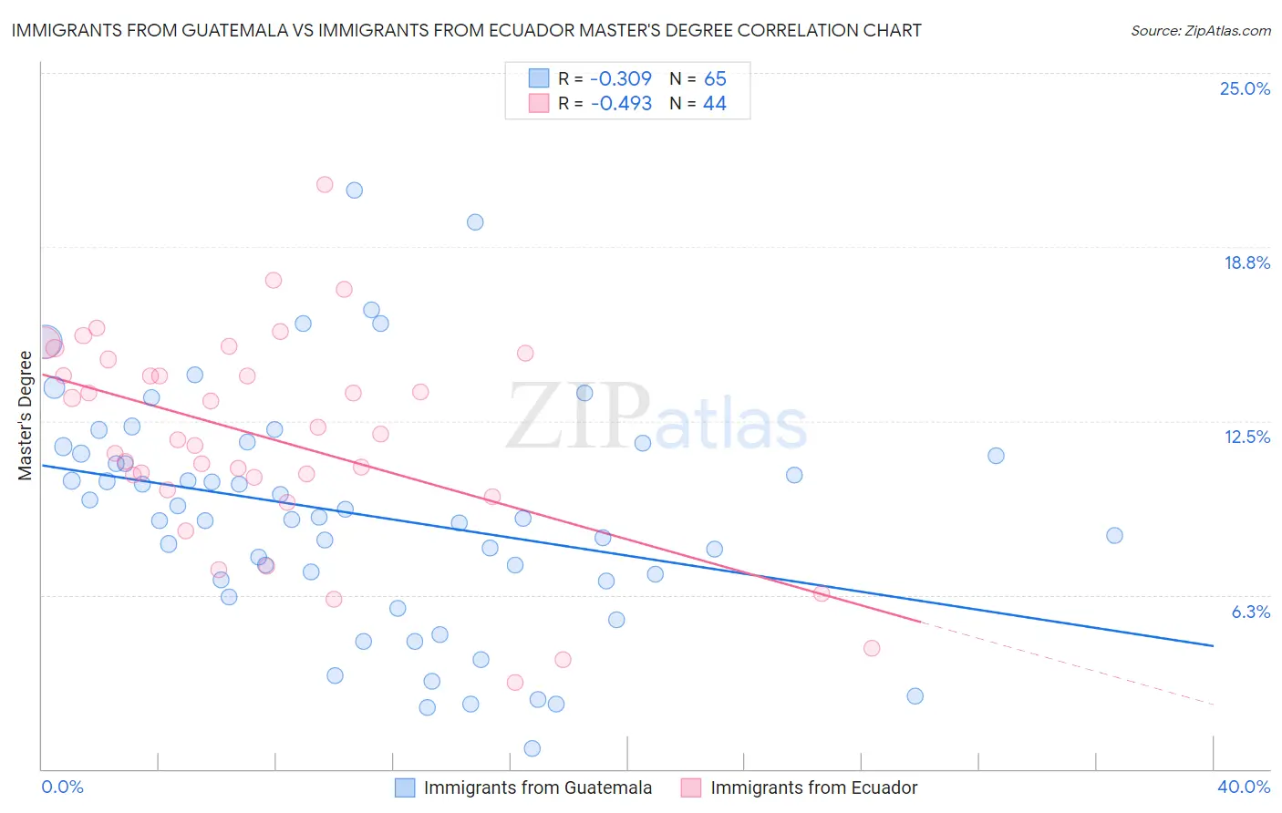Immigrants from Guatemala vs Immigrants from Ecuador Master's Degree