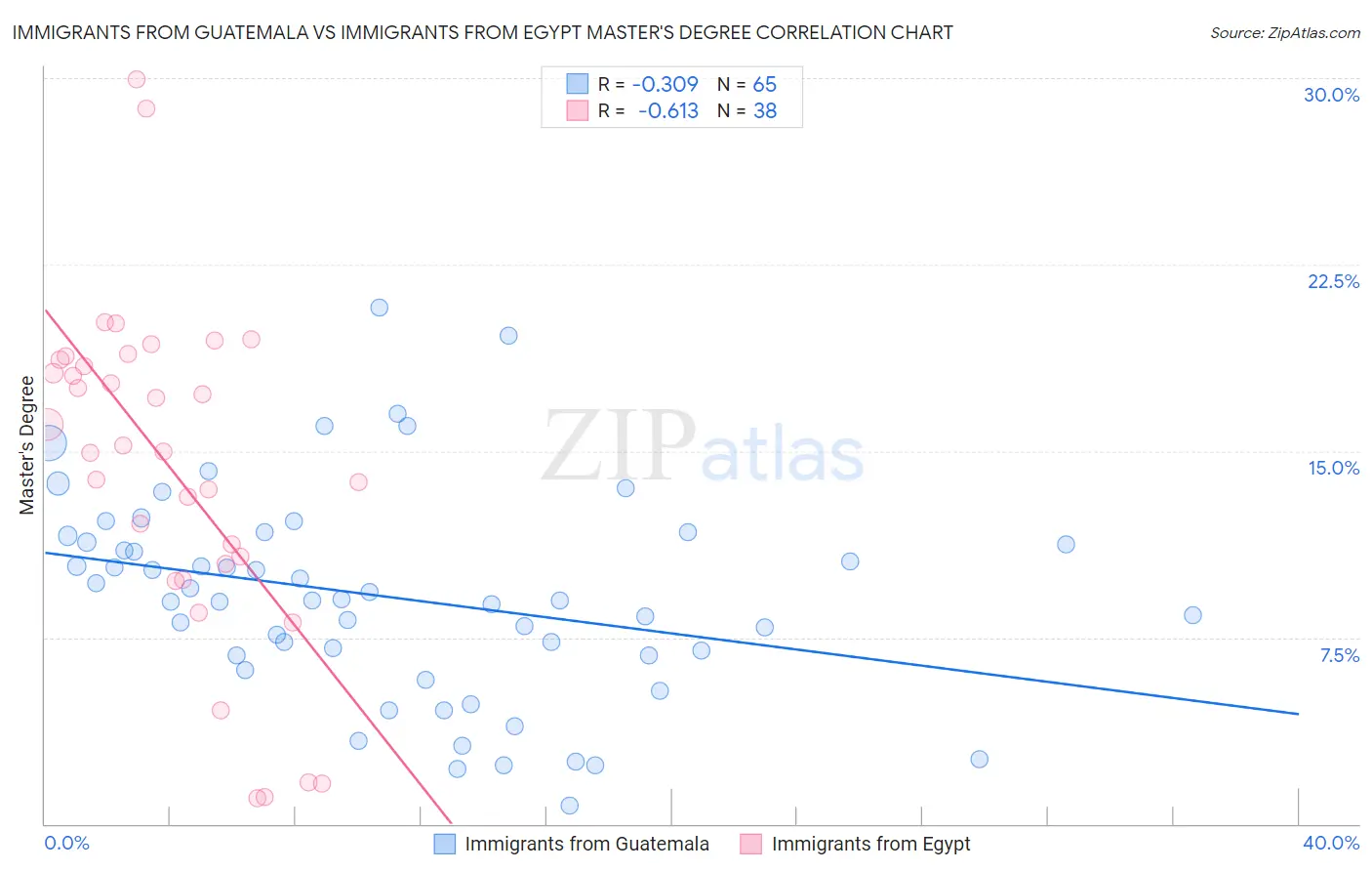 Immigrants from Guatemala vs Immigrants from Egypt Master's Degree