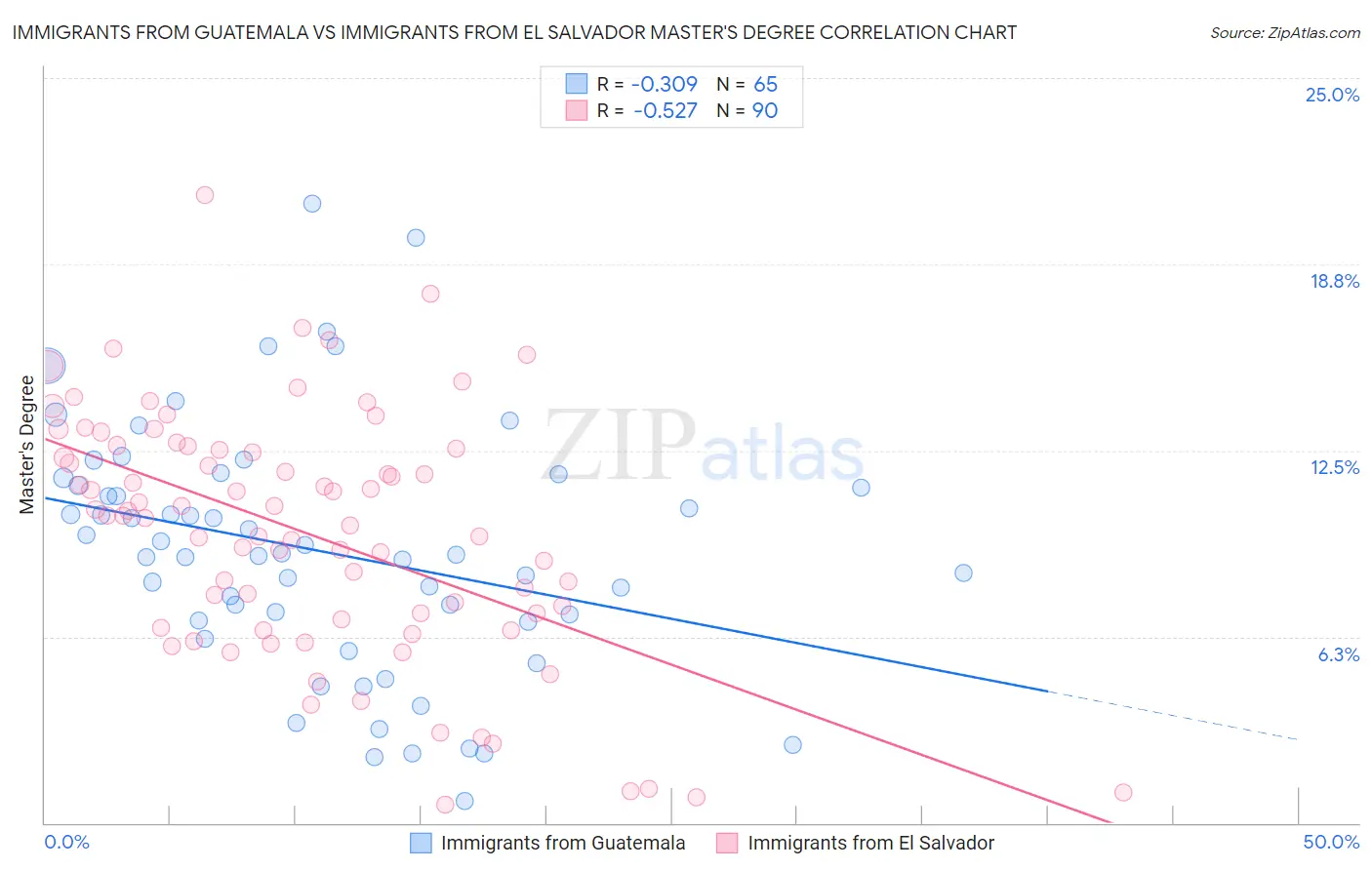 Immigrants from Guatemala vs Immigrants from El Salvador Master's Degree
