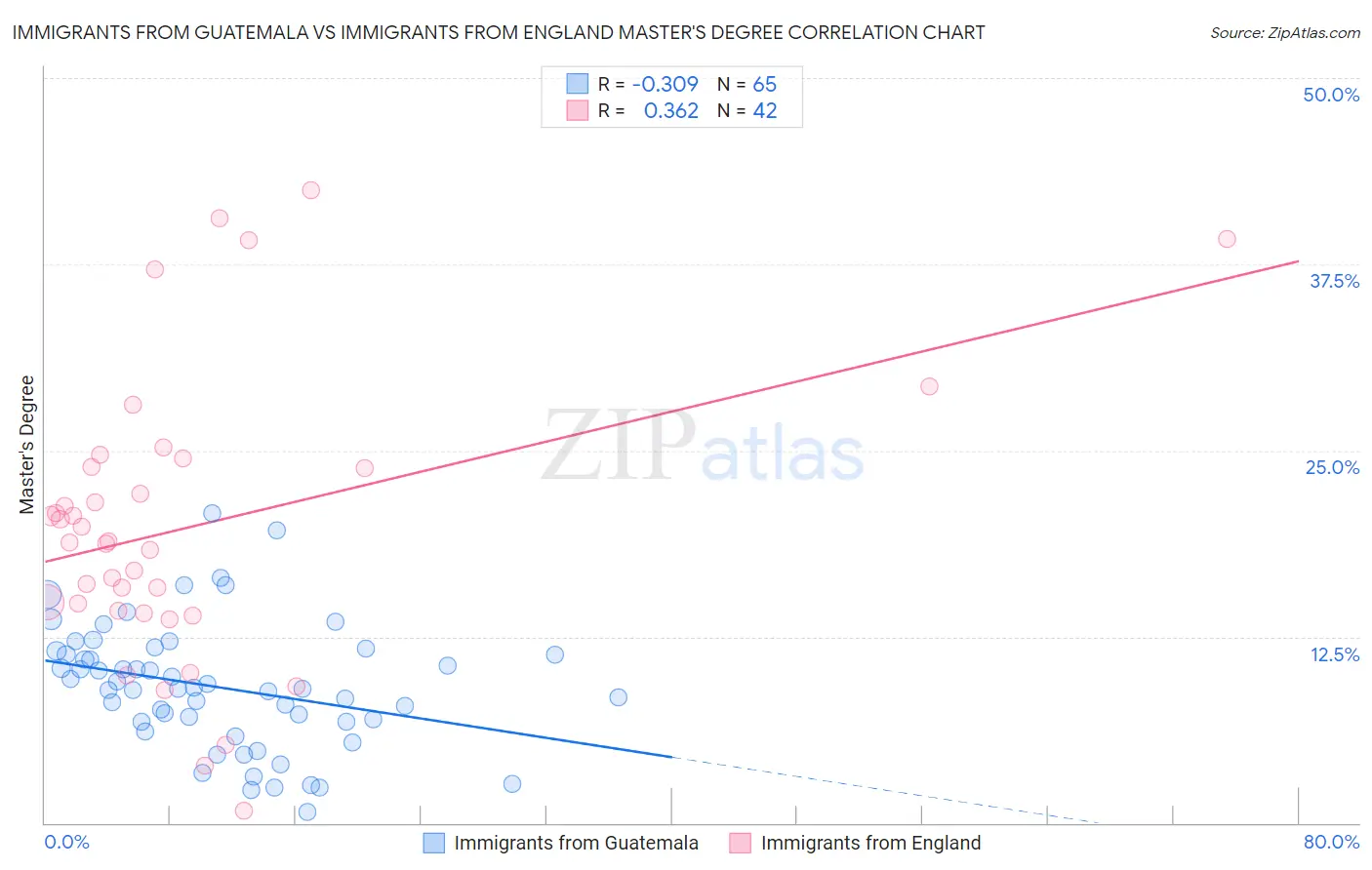 Immigrants from Guatemala vs Immigrants from England Master's Degree