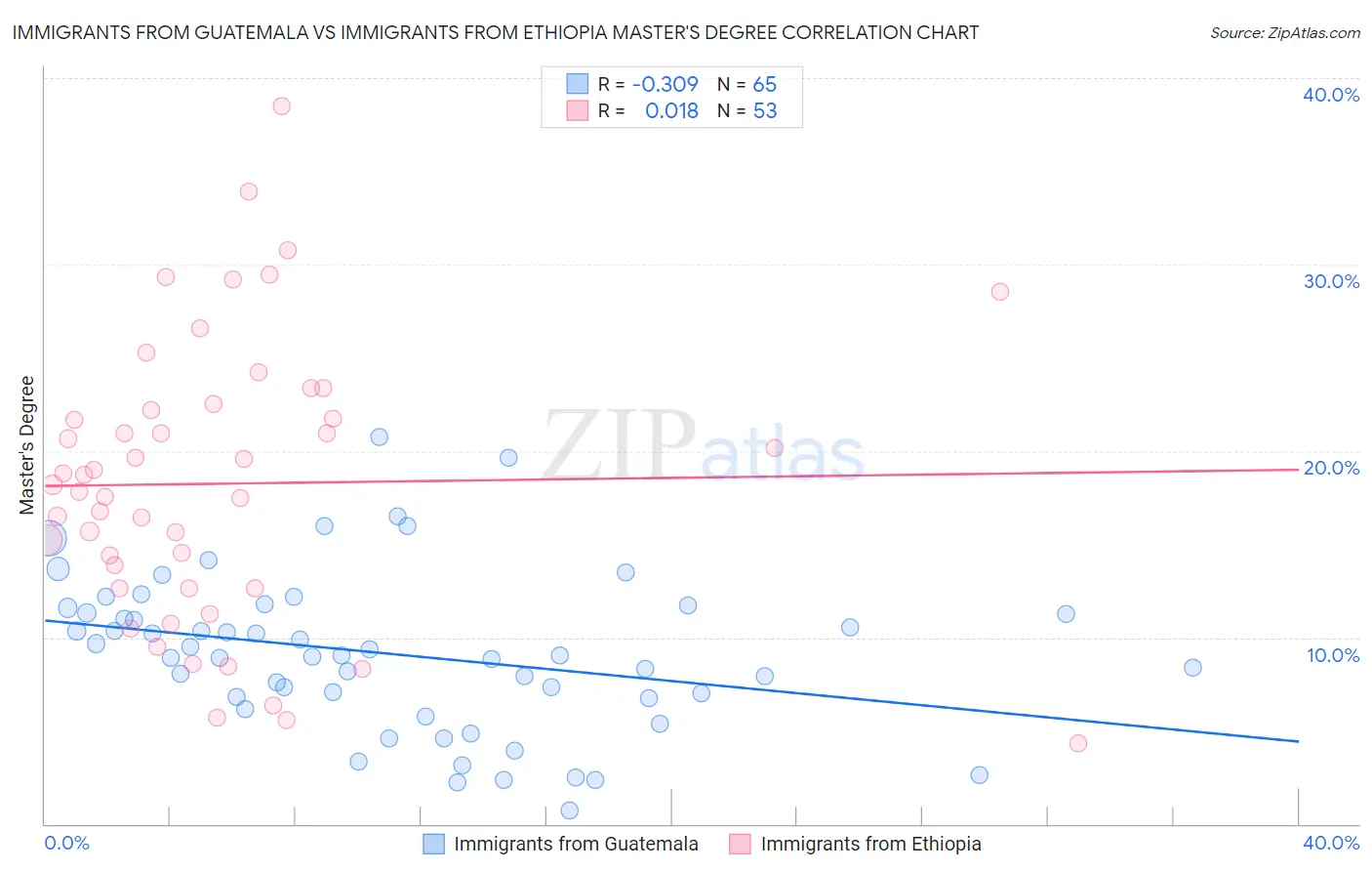 Immigrants from Guatemala vs Immigrants from Ethiopia Master's Degree