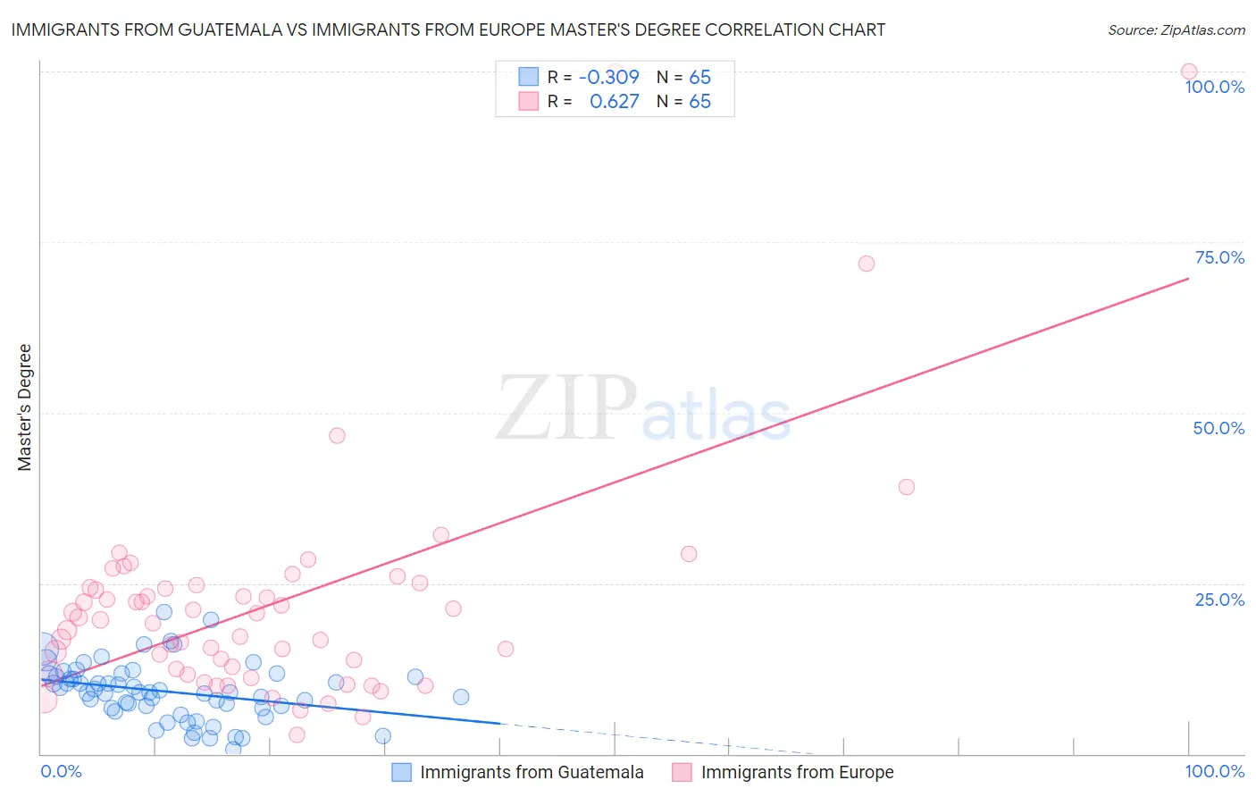 Immigrants from Guatemala vs Immigrants from Europe Master's Degree