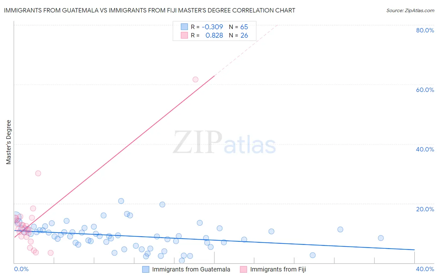 Immigrants from Guatemala vs Immigrants from Fiji Master's Degree