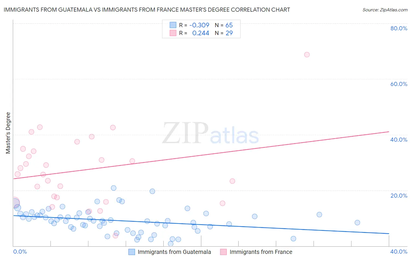 Immigrants from Guatemala vs Immigrants from France Master's Degree