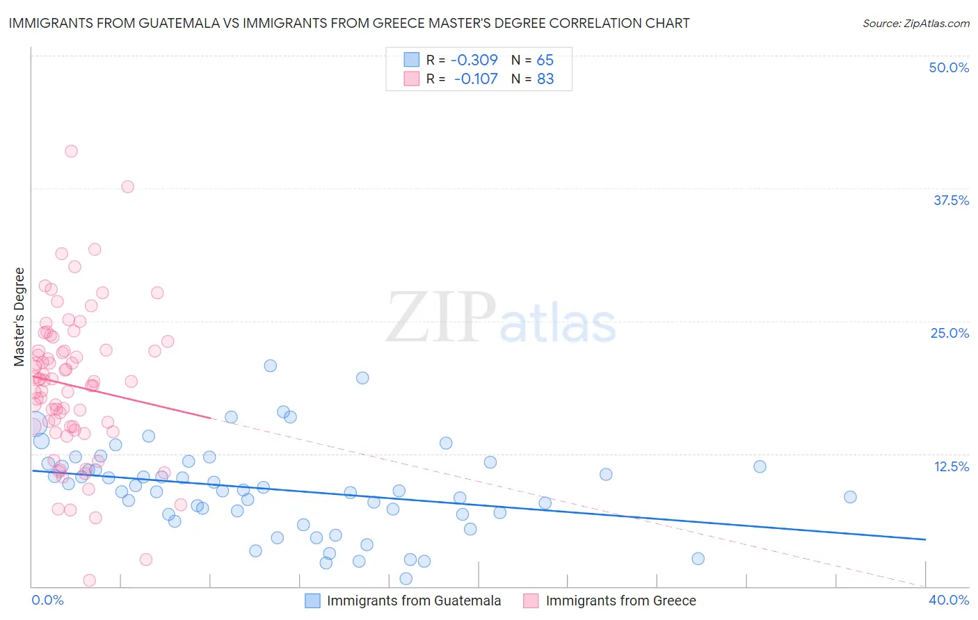 Immigrants from Guatemala vs Immigrants from Greece Master's Degree