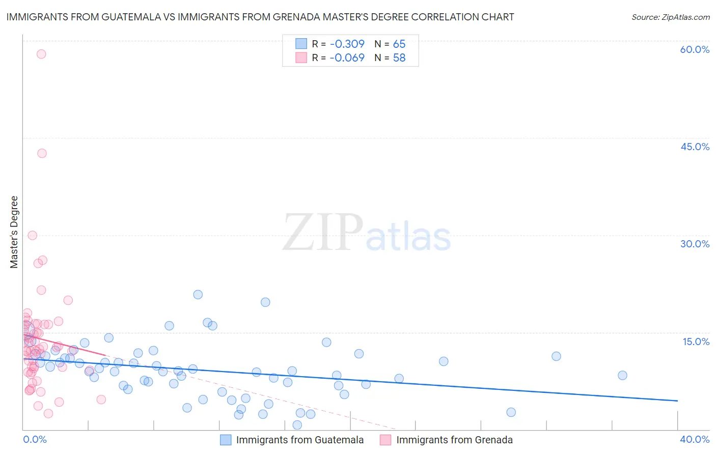 Immigrants from Guatemala vs Immigrants from Grenada Master's Degree