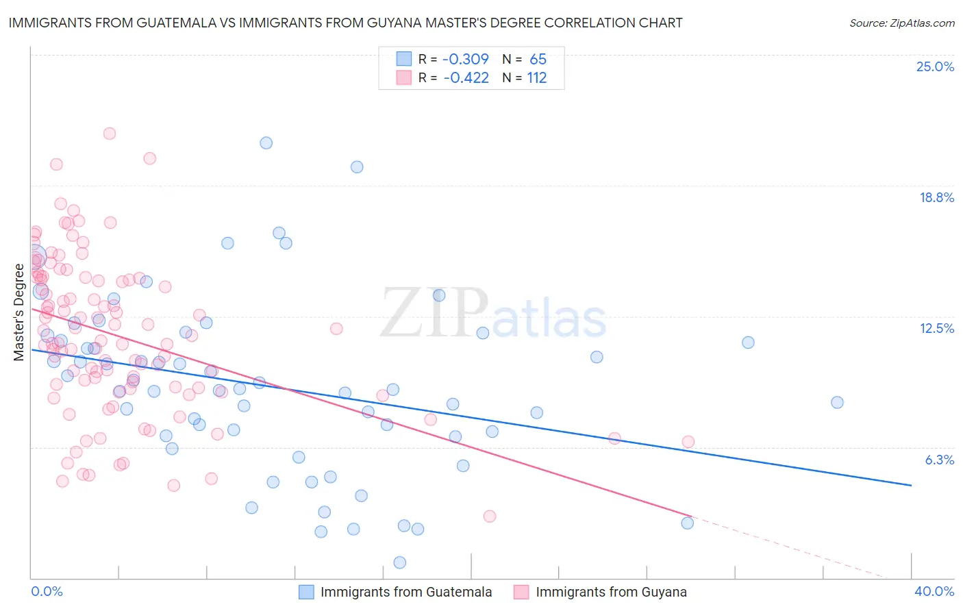 Immigrants from Guatemala vs Immigrants from Guyana Master's Degree