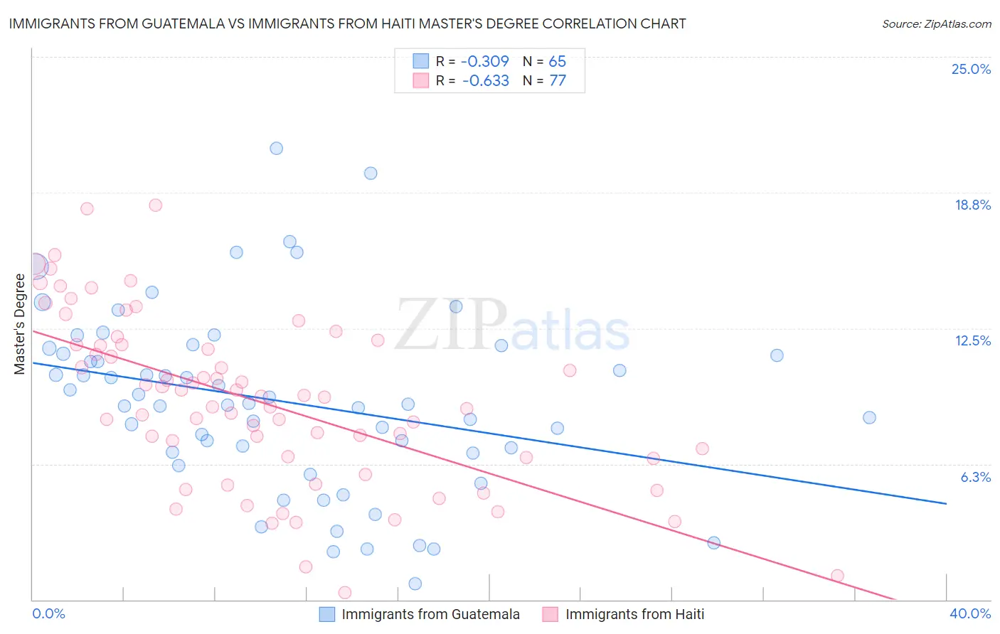 Immigrants from Guatemala vs Immigrants from Haiti Master's Degree