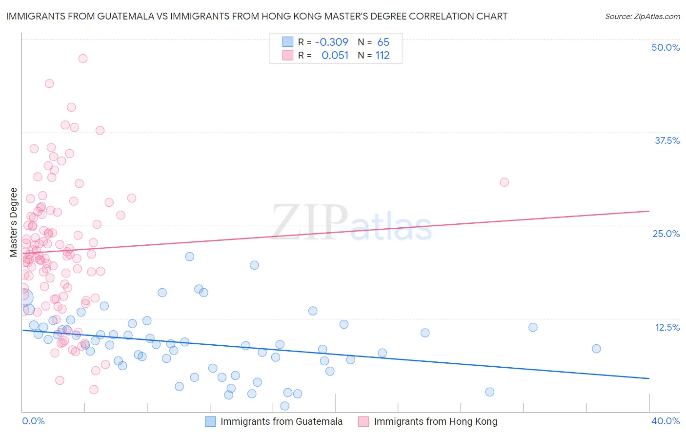 Immigrants from Guatemala vs Immigrants from Hong Kong Master's Degree