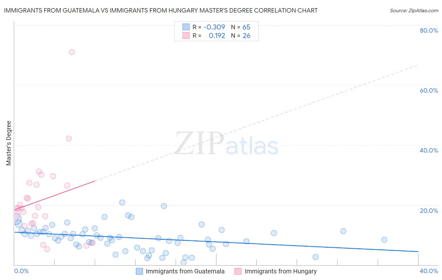 Immigrants from Guatemala vs Immigrants from Hungary Master's Degree