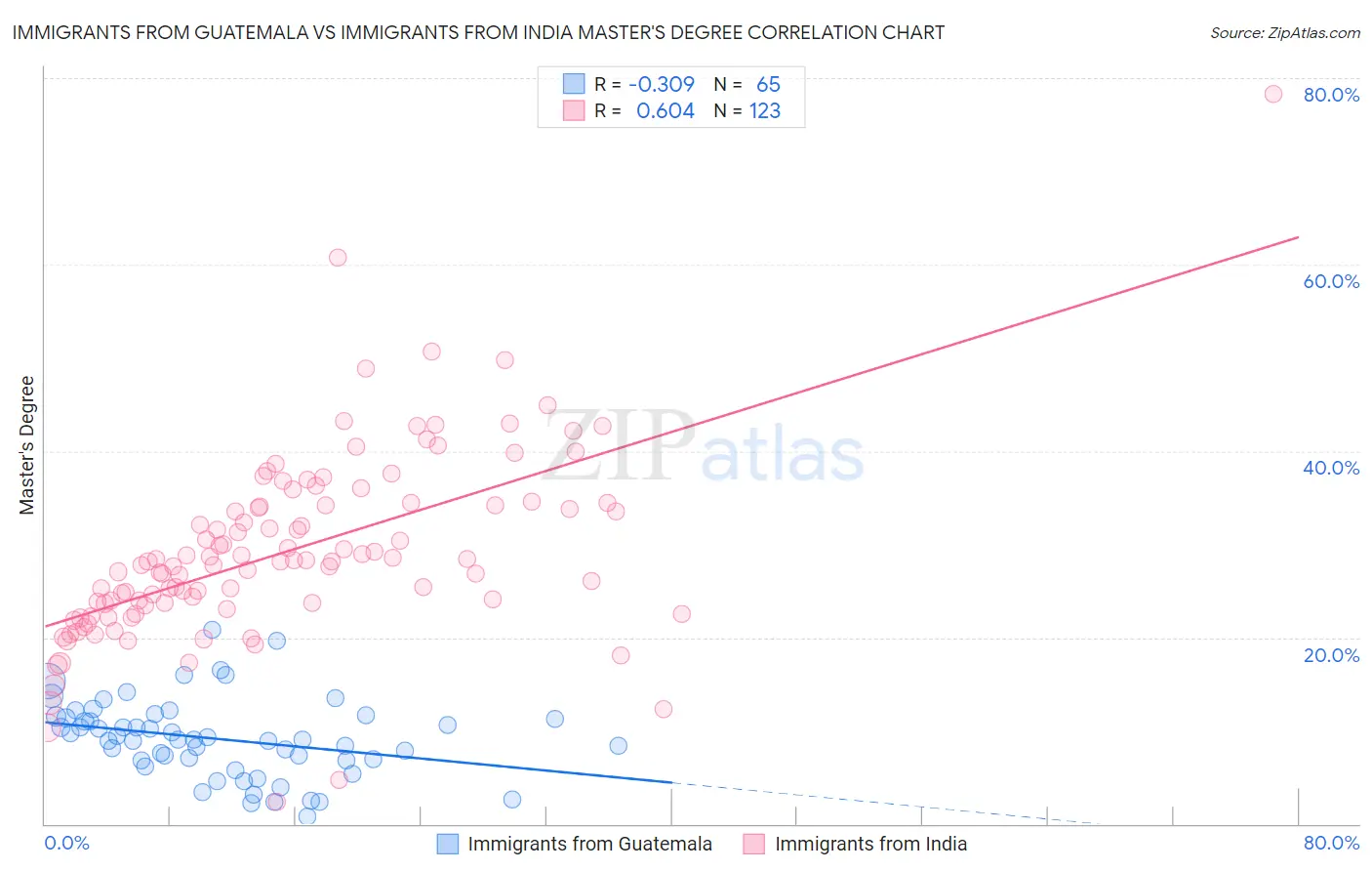 Immigrants from Guatemala vs Immigrants from India Master's Degree