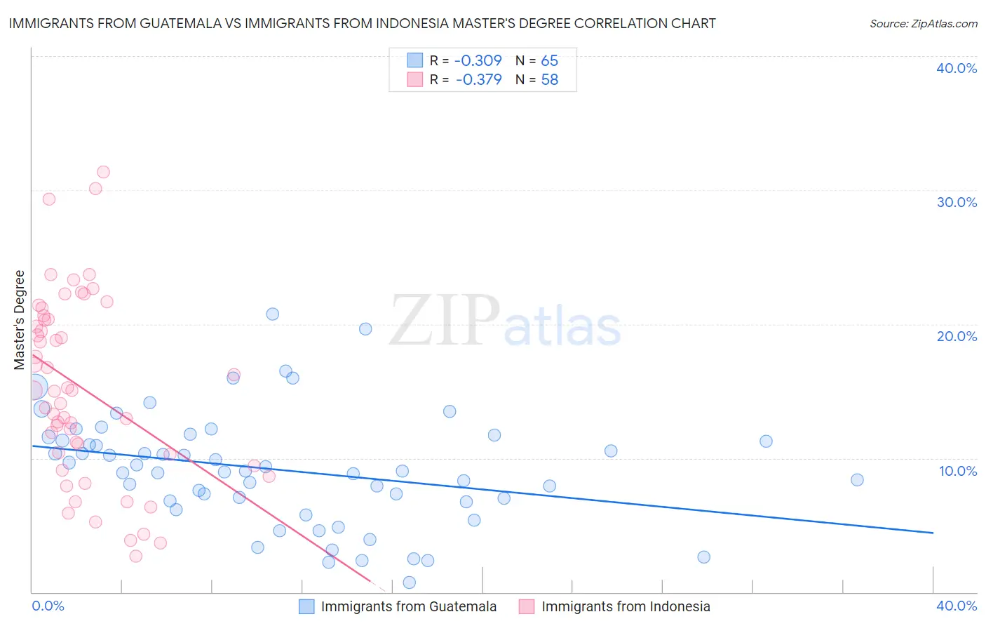Immigrants from Guatemala vs Immigrants from Indonesia Master's Degree
