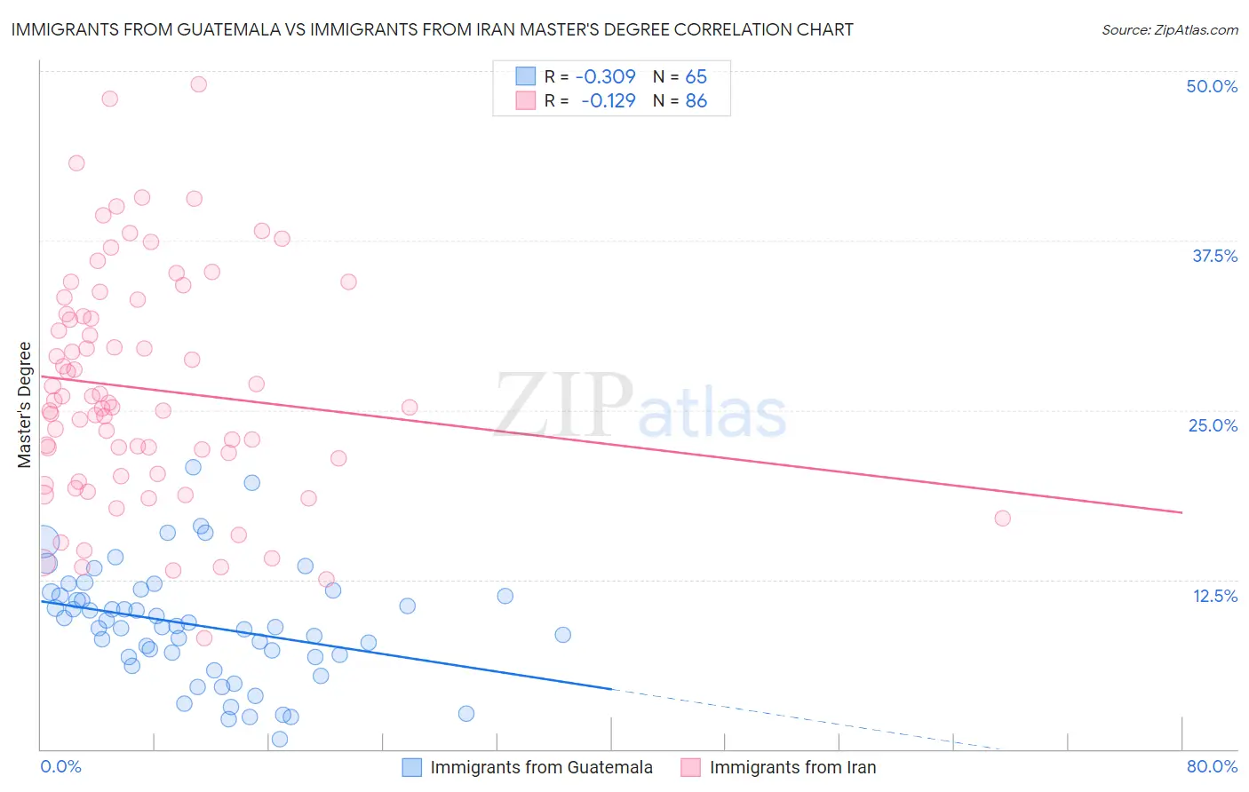 Immigrants from Guatemala vs Immigrants from Iran Master's Degree